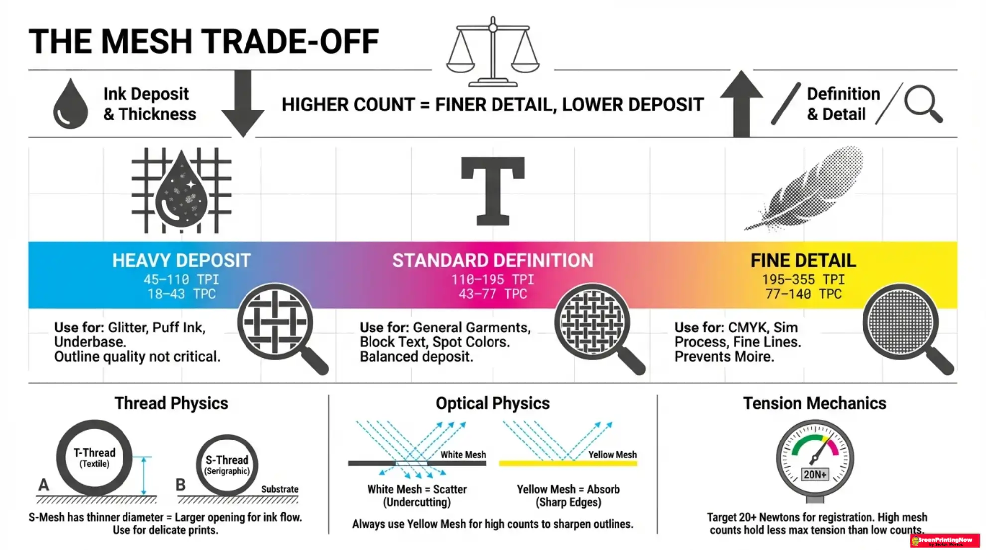 Screen Printing Mesh Count Selection Guide