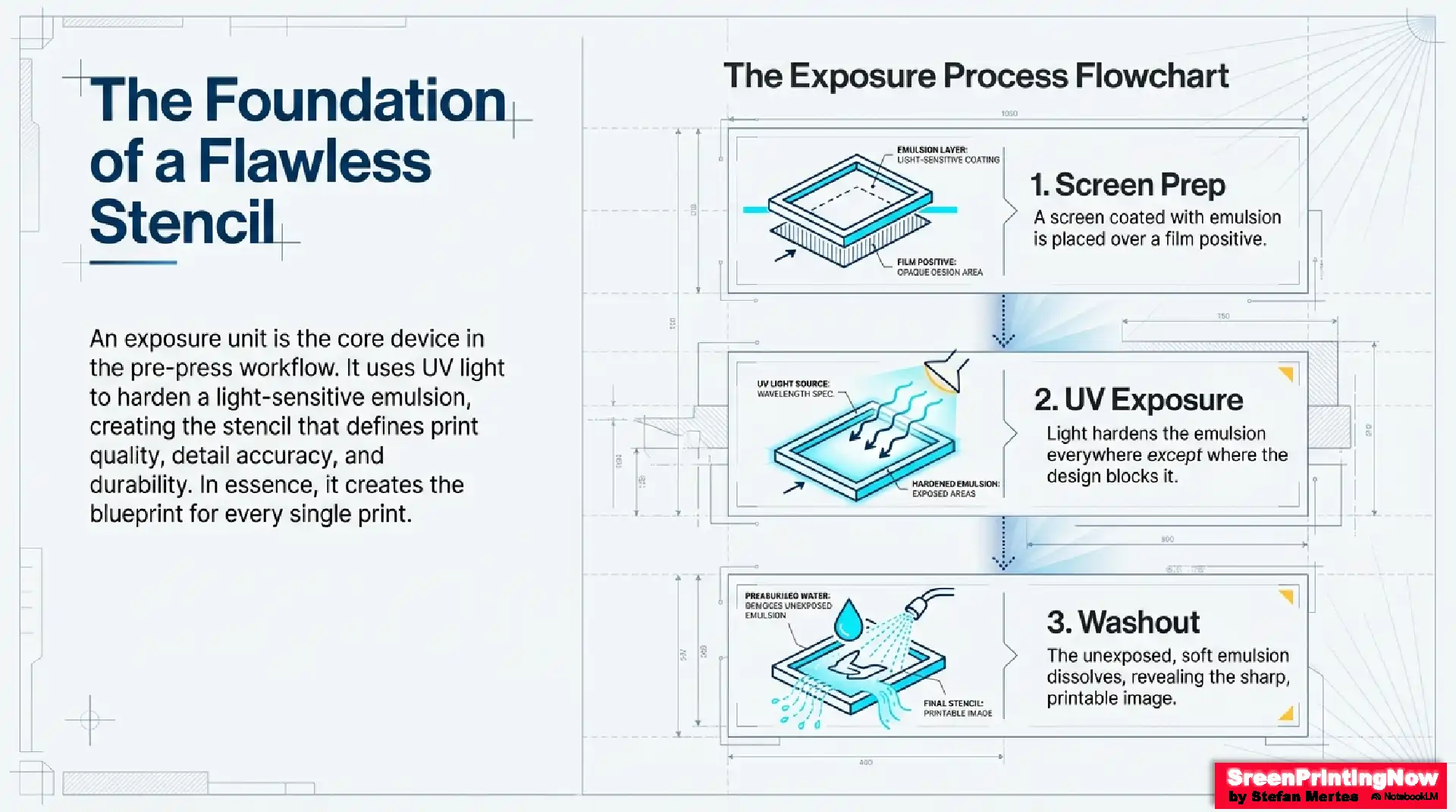 Screen Printing Exposure Units Explained Choosing the Right Type and Light Source Slide Book 2