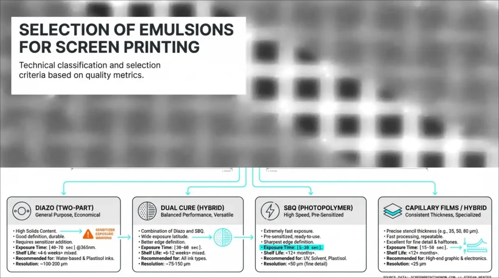 Selection of emulsions for screen printing