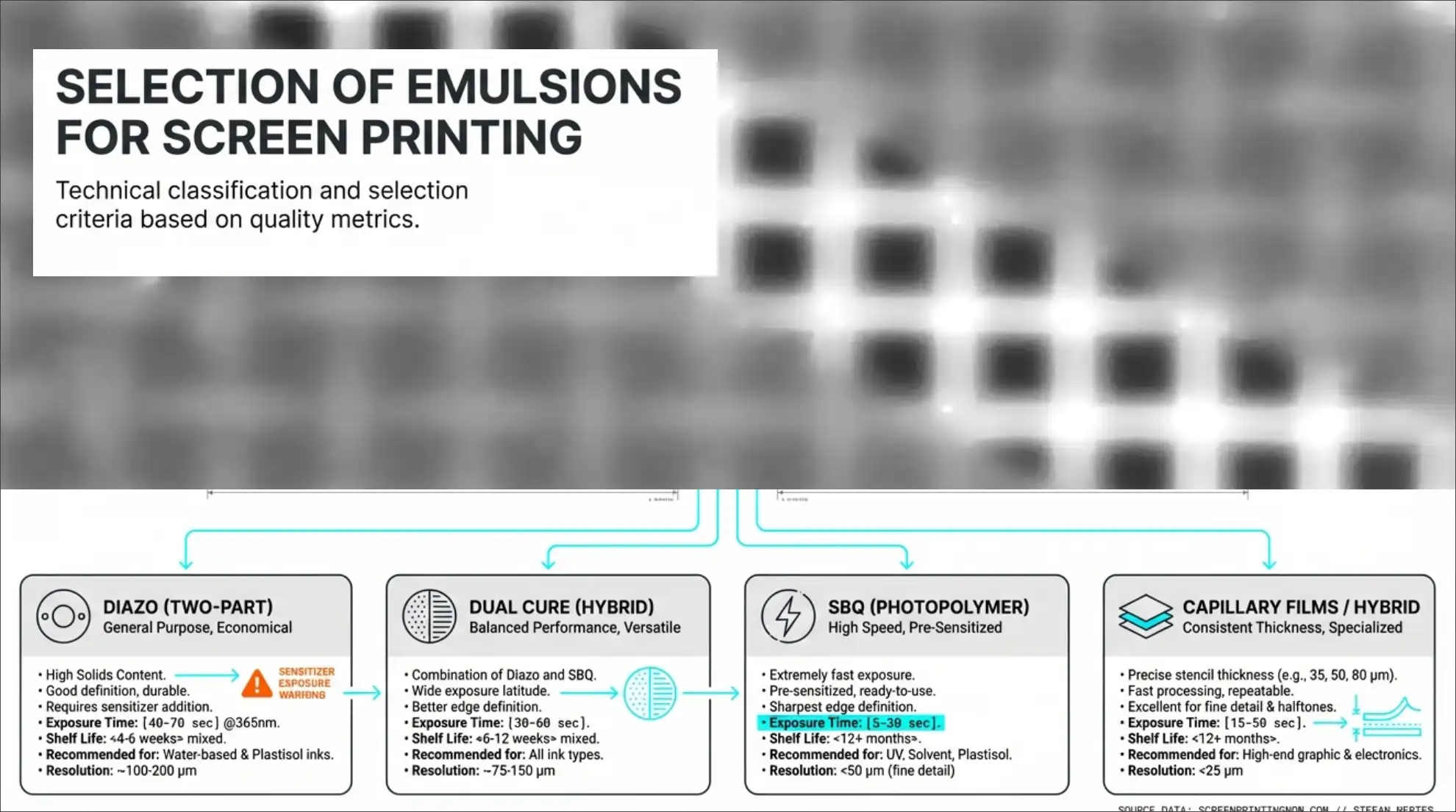 Selection of emulsions for screen printing